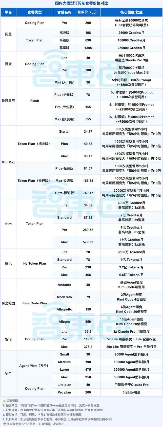 ▲国内大模型订阅制套餐价格对比（智东西制表，统计截止时间为：2026/05/21）