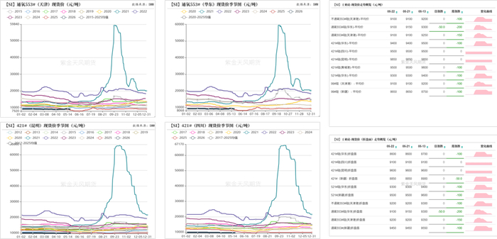 数据来源：SMM；紫金天风期货研究所