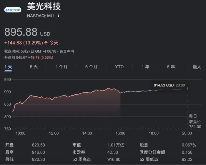 ▲今日美光科技股价走势（来源：谷歌财经）