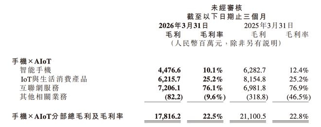 ▲手机和AIoT分部一季度毛利以及毛利率（来源：小米财报）