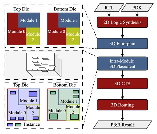 ▲ “赝 3D（pseudo-3D）”流程（上图）vs “真 3D（true-3D）”流程（下图）