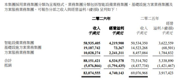 联想集团各项业务收入与经营利润情况，图源联想2025/26财年年报