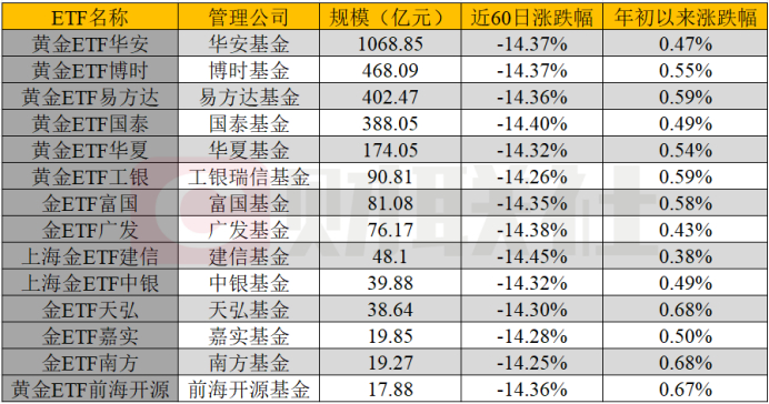 数据来源：Choice数据，财联社整理