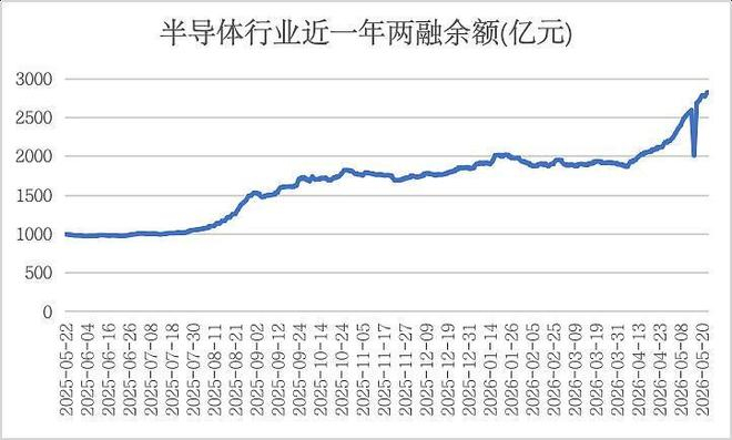 数据来源：同花顺iFinD，数据区间：2025.5.22-2026.5.22