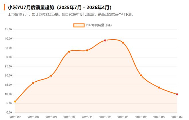数据来源：乘联会零售数据、小米官方交付公告、雷军公开表态。部分月份为估算值