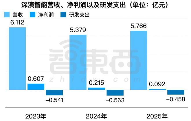 ▲深演智能营收、净利润及研发支出（智东西制图）