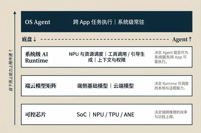 端侧OS Agent三层底盘咬合机制来源：云涌AI