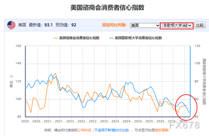 （美国两大消费者信心指数背离，来源：汇通财经旗下易汇通）