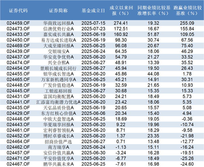 首批新型浮动费率基金成立以来业绩情况，来源：Wind数据/界面新闻