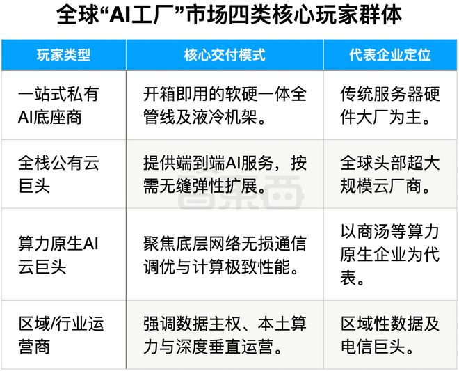 ▲全球AI工厂市场演变出了四类核心玩家群体