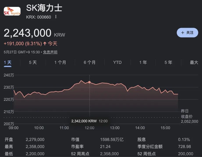 ▲今日SK海力士股价走势（来源：谷歌财经）
