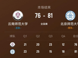 北京师大力克云南师大 邵振恒32分 皮昌盛16+6+5