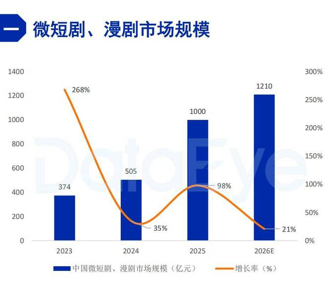 图源/2025年微短剧行业数据报告，DataEye研究院