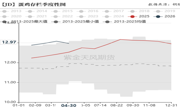 图4：晓鸣鸡苗月度销量及周度鸡苗价格