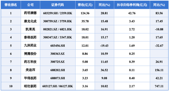 数据来源：公司财报整理