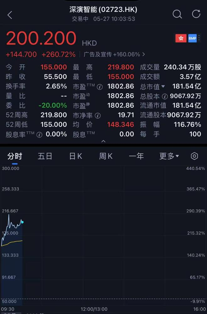 ▲深演智能开盘走势（来源：腾讯自选股）