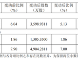 IPO上会前夕 长鑫科技董事长减持兆易创新