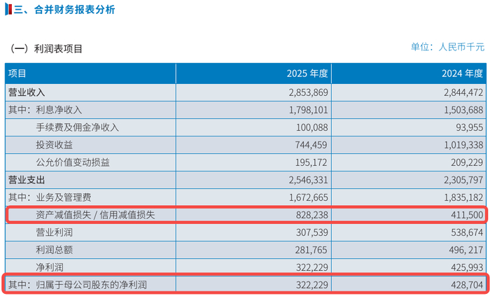 图 / 广东南粤银行的信用减值损失变动情况（来源：广东南粤银行2025年报）