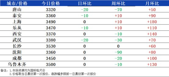 数据来源：兰格钢铁网