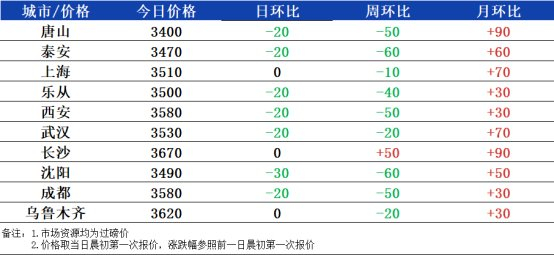 数据来源：兰格钢铁网