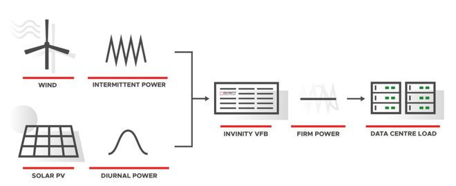 （来源：Invinity Energy Systems）