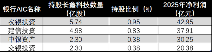 数据来源：长鑫科技招股说明书、wind数据