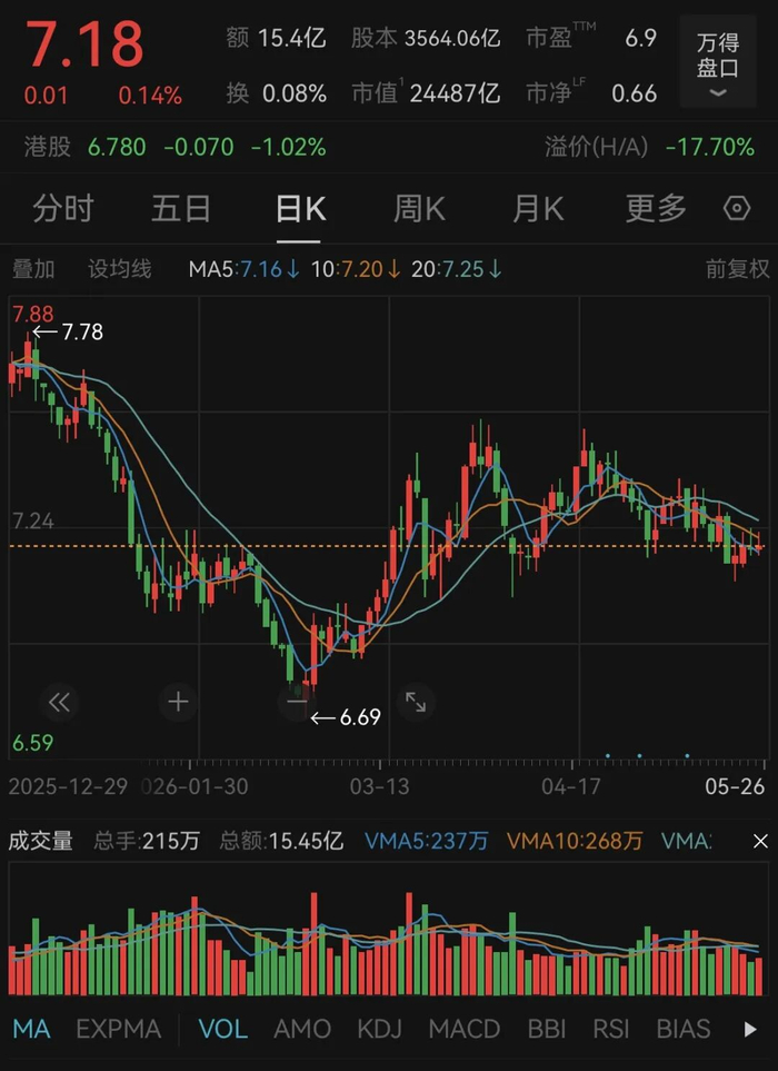 小李这只银行股走势 受访者供图