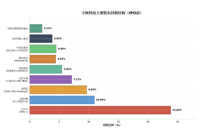 图：宇树科技主要股东持股结构（发行前）