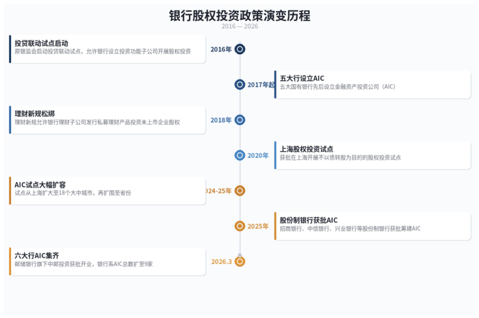 图：银行股权投资政策演变历程