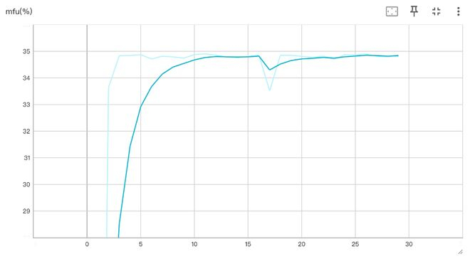 ▲DeepSeek-V4-Pro@昇腾超节点训练，MFU最终稳定在34.9%