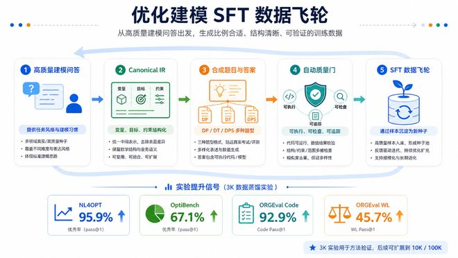 基于上述workflow生成的数据，联合团队对DeepSeek-V4进行了后训练，相应曲线如下图：
