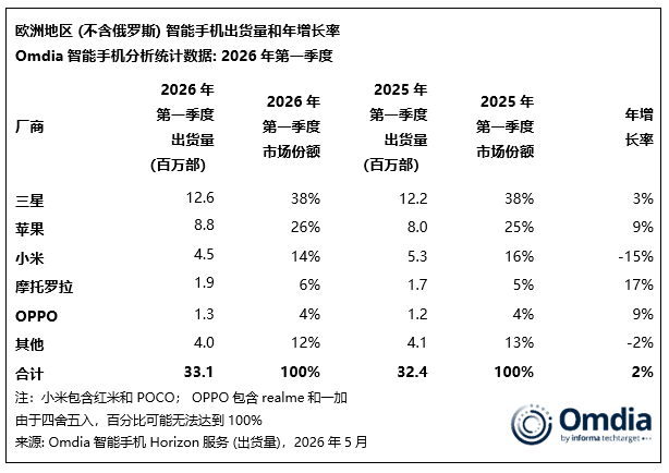 Omdia：2026Q1 歐洲智能手機均價 580 歐元創曆史新高，三星、蘋果、小米出貨量前三