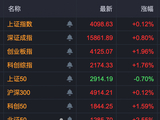 002552，16天10板！A股尾盘异动，多股20%涨停！