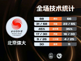 北京体大轻取东北师大 潘睿彦24+6 黄佳明12+8 范智博13分