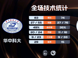 华中科大力克山西大学 闫佳雪21分 杨淇淞19+7 乃达木39分