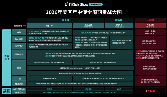 美区大促备战规划图 图源：TikTok Shop跨境电商