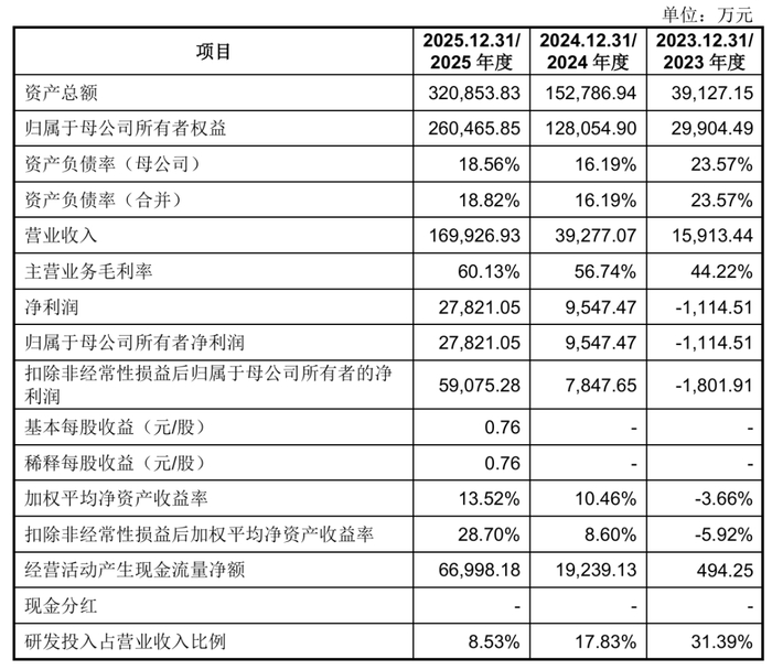 图：宇树科技招股书（上会稿）