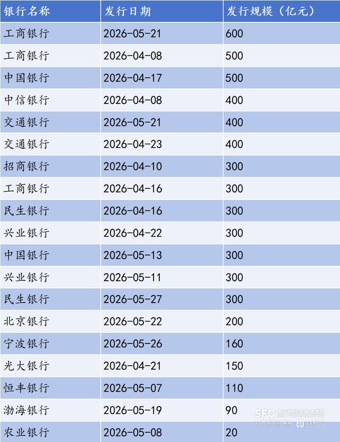 　　（今年以来银行“二永债”发行情况，来源：21世纪经济报道记者张欣依据wind整理）