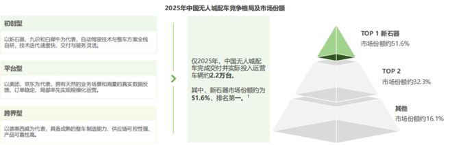 图源：《2025年中国无人城配车行业白皮书》