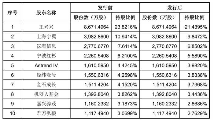 图：宇树科技招股书（上会稿）
