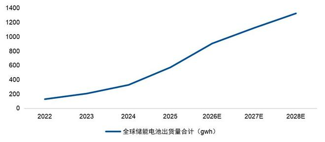 数据来源：CNESA，东吴证券研究所，公司公告，国联民生证券研究所