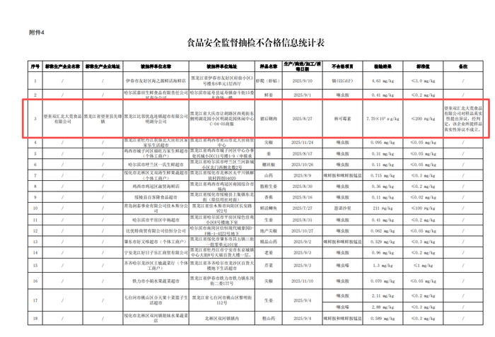 黑龙江省市场监管局公布的抽检不合格信息