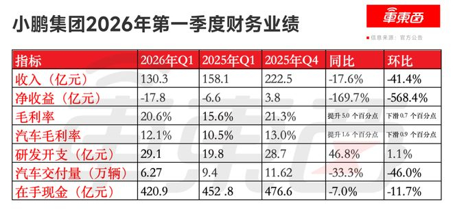 ▲小鹏2026年一季度财务数据