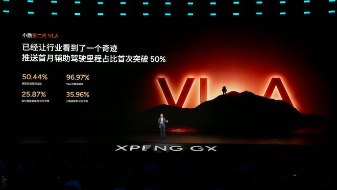 ▲小鹏VLA 2.0推送首月辅助驾驶里程占比突破50%
