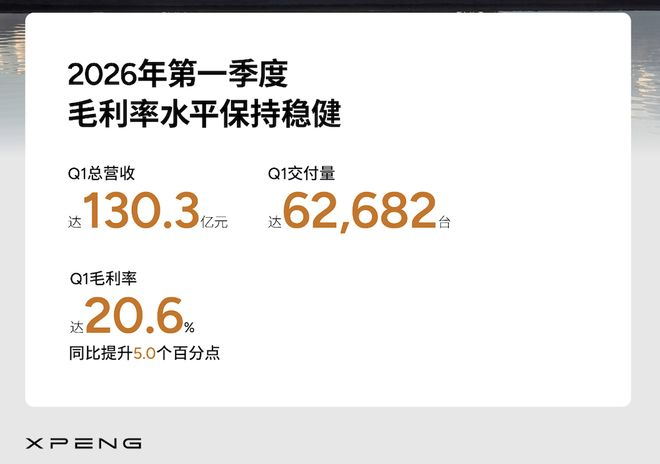 ▲小鹏2026年一季度毛利率稳健