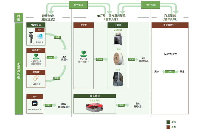 （图源：创想三维招股书） 