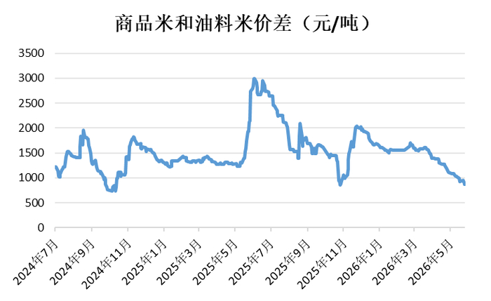 数据来源：我的农产品，紫金天风期货研究所