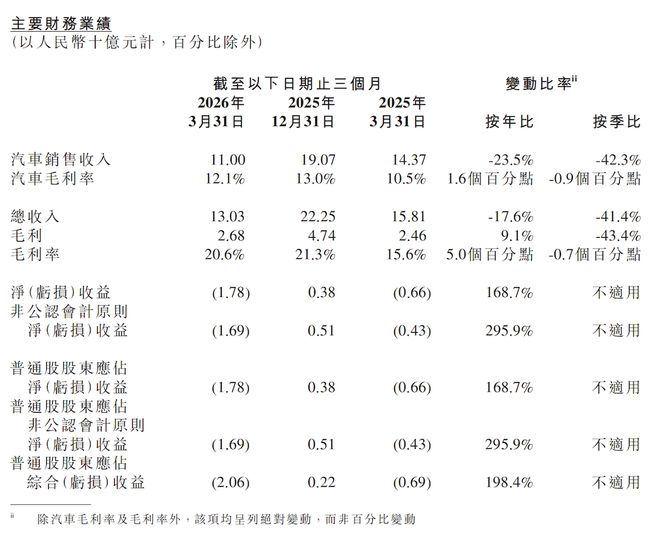 ▲小鹏2026年一季度财务数据
