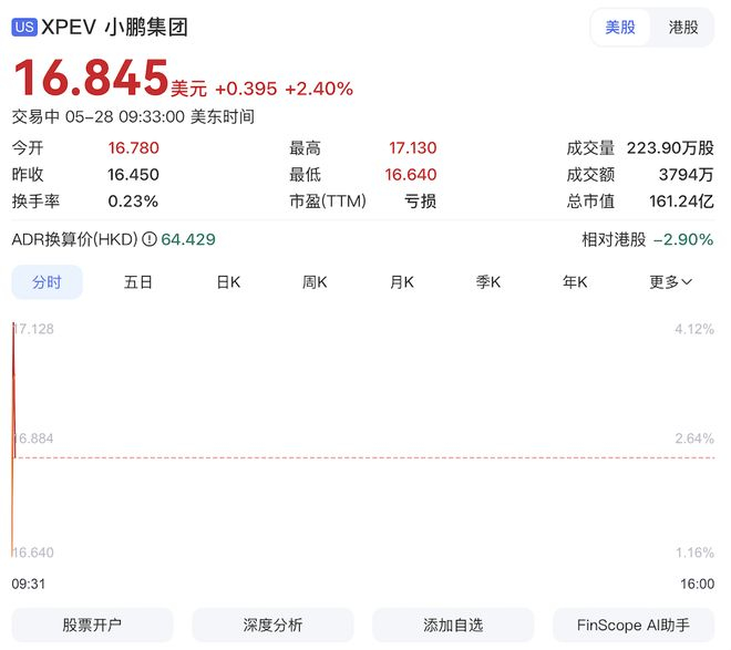 ▲截至发文时间小鹏集团美股股价