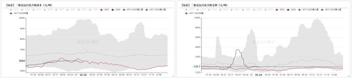 数据来源：卓创资讯,紫金天风期货